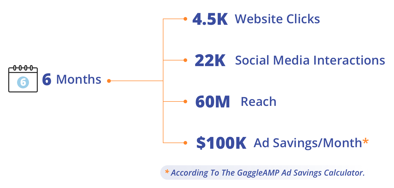 Rackspace Reaches Over 60M People in 6 Months With Switch To GaggleAMP